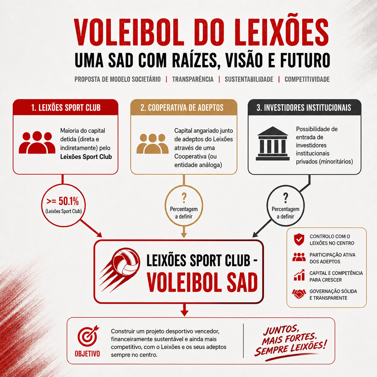 Esquema do modelo societário da Leixões SC – Voleibol SAD